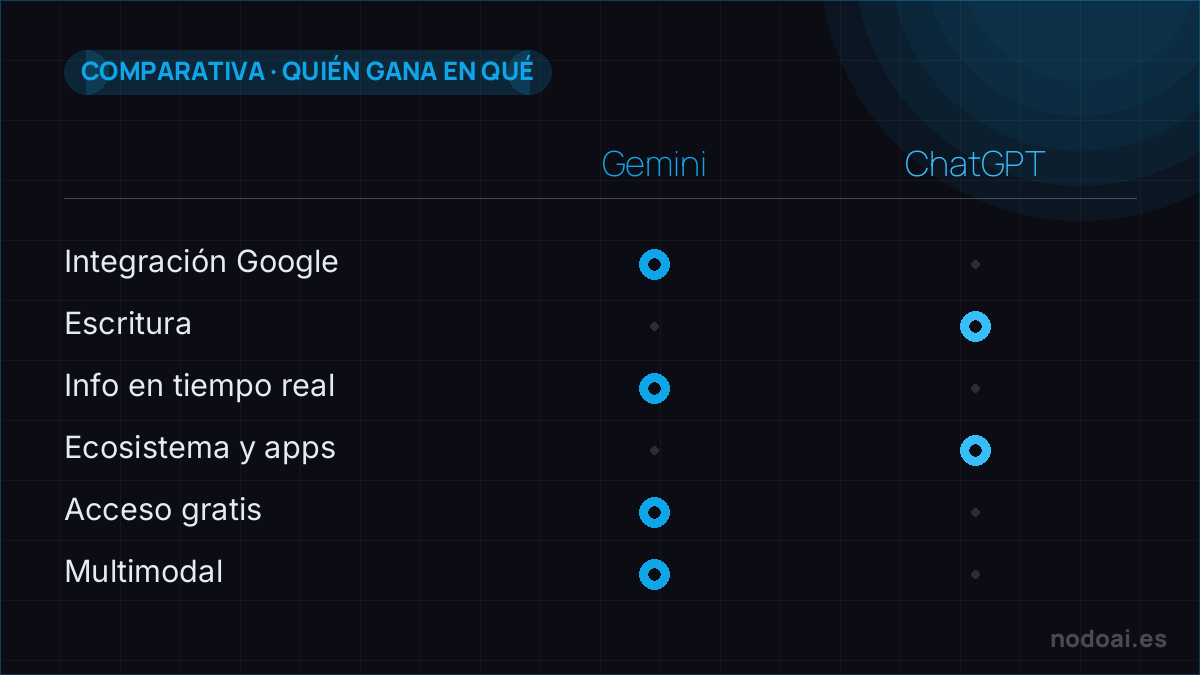 Gemini vs ChatGPT: Gemini gana si vives en Google y quieres gratis; ChatGPT si priorizas escritura y ecosistema.