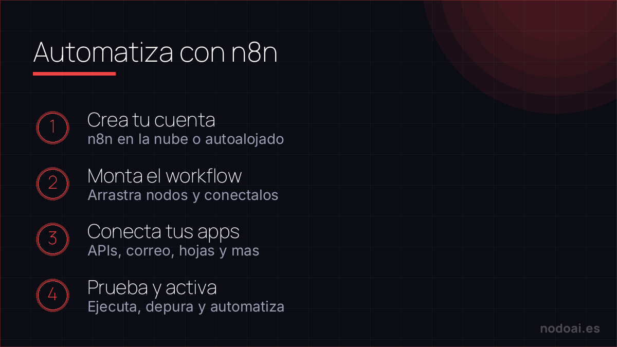 Automatiza con n8n: Primer contacto con n8n: crear la cuenta, montar un workflow, conectar tus apps y activarlo.