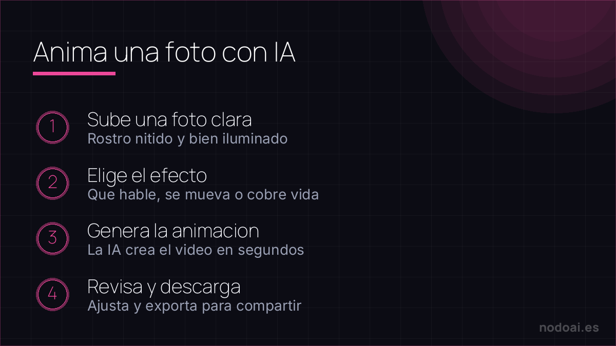 Anima una foto con IA: Animar una foto con IA en cuatro pasos: subir, elegir el efecto, generar y exportar el video.