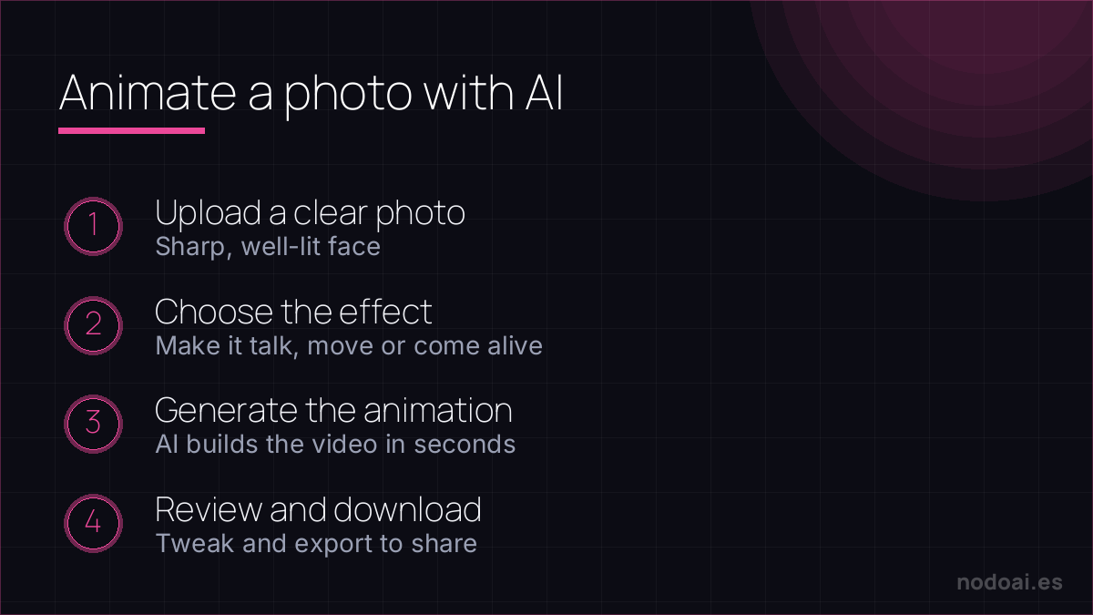 Animate a photo with AI: Animating a photo with AI in four steps: upload, pick the effect, generate and export the video.