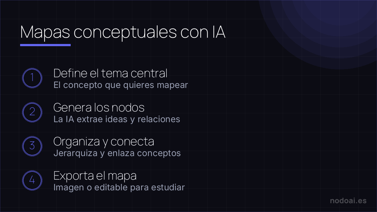 Mapas conceptuales con IA: Hacer mapas conceptuales con IA: del tema central a un mapa organizado y exportable para estudiar.