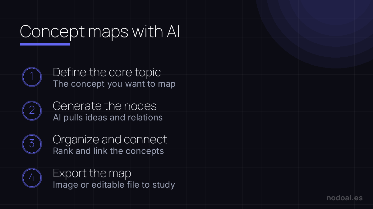 Concept maps with AI: Making concept maps with AI: from the core topic to an organized, exportable map for studying.