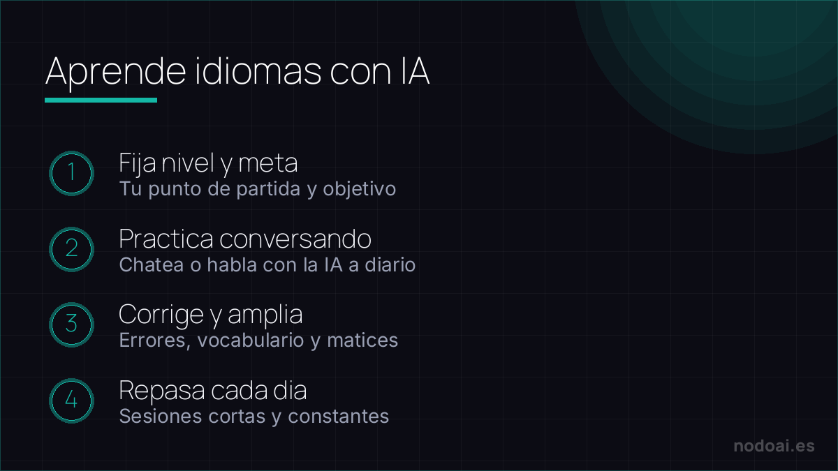 Aprende idiomas con IA: Aprender idiomas con IA: fijar la meta, practicar conversando a diario, corregir y repasar con constancia.