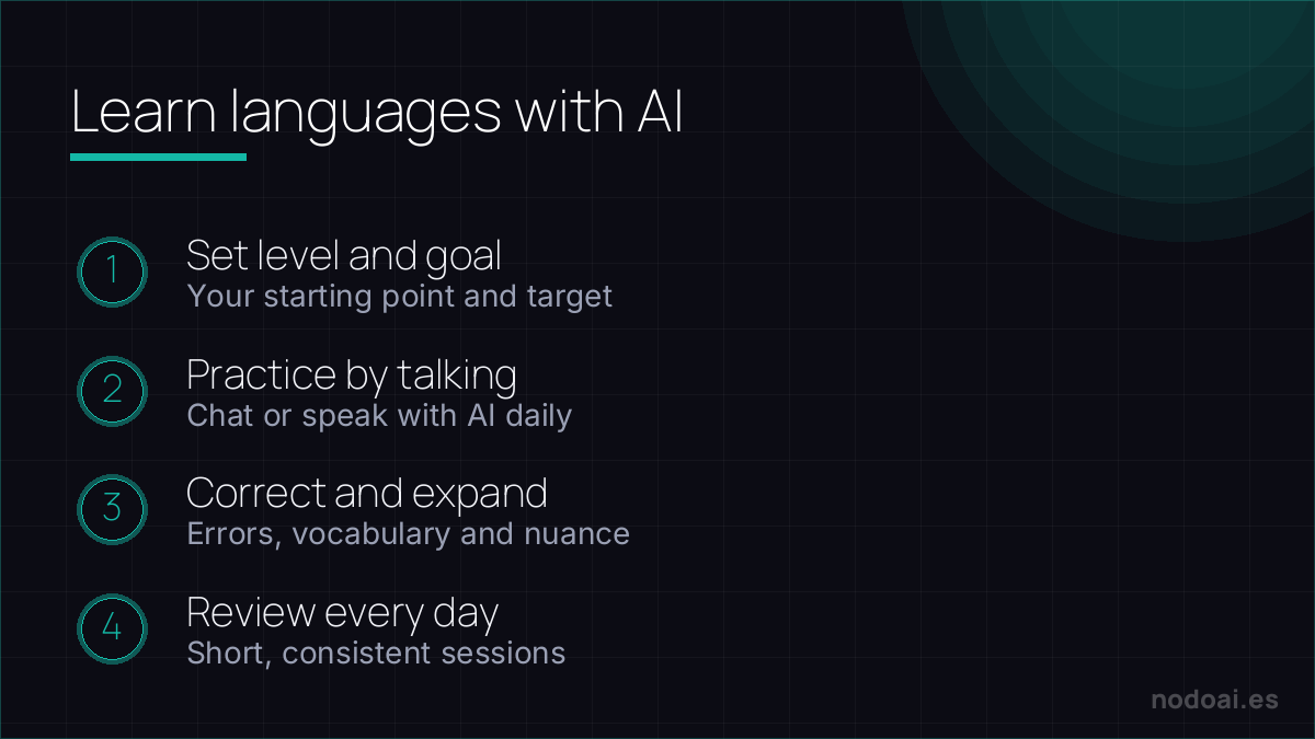 Learn languages with AI: Learning languages with AI: set the goal, practice by talking daily, correct and review consistently.