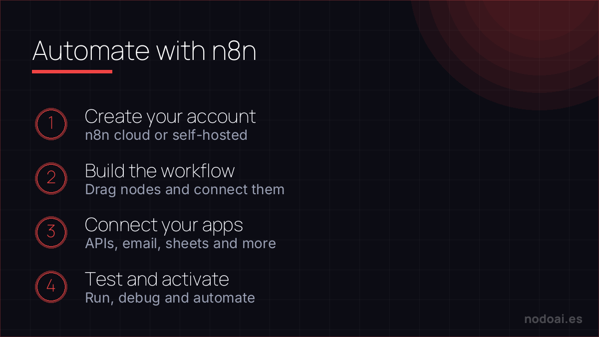 Automate with n8n: Getting started with n8n: create the account, build a workflow, connect your apps and switch it on.