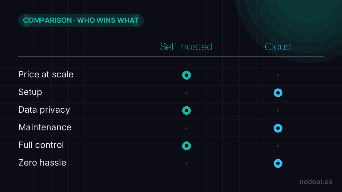 Self-hosted vs Cloud: Self-hosted wins on cost, control and privacy; Cloud on convenience and zero maintenance.