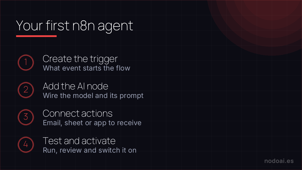 Your first n8n agent: Your first AI agent in n8n in four steps: trigger, model, action and activation, in about 30 minutes.