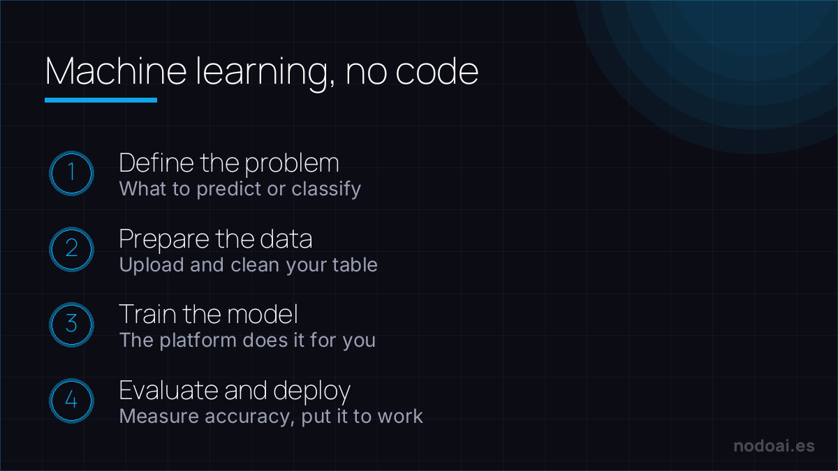 Machine learning, no code: No-code machine learning: define the problem, prepare data, train and put the model to work.