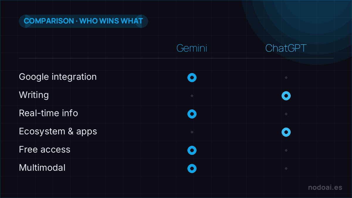 Gemini vs ChatGPT: Gemini wins if you live in Google and want free; ChatGPT if you prioritise writing and ecosystem.
