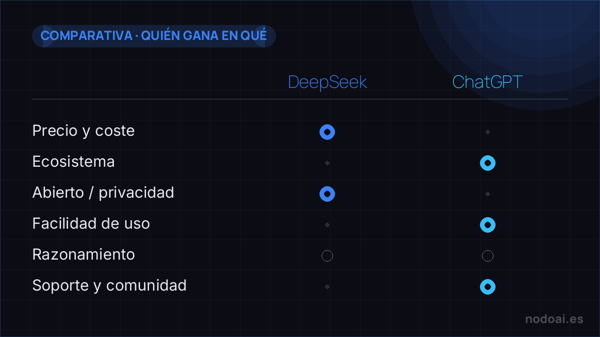 DeepSeek vs ChatGPT: DeepSeek por coste y control (open source); ChatGPT por ecosistema, facilidad y soporte.