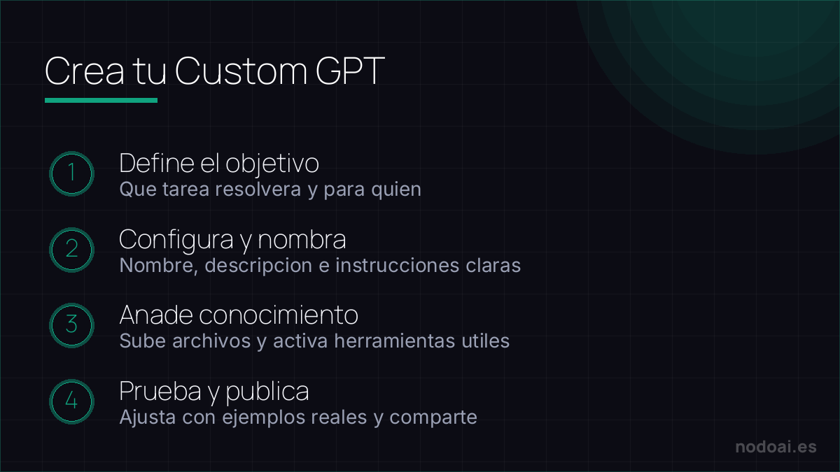 Crea tu Custom GPT: El flujo de un Custom GPT en cuatro pasos: del objetivo a un asistente probado y compartido.