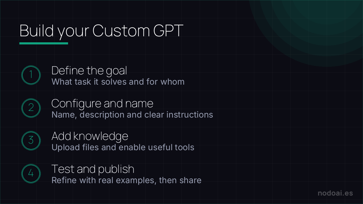 Build your Custom GPT: The Custom GPT workflow in four steps: from goal to a tested, shareable assistant.