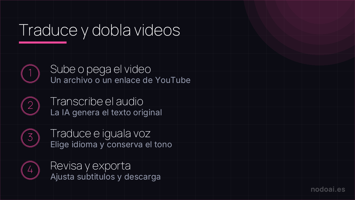 Traduce y dobla videos: Traducir y doblar videos con IA de principio a fin: transcribir, traducir, igualar la voz y exportar.