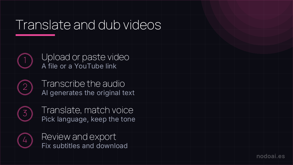 Translate and dub videos: Translating and dubbing videos with AI end to end: transcribe, translate, match the voice and export.