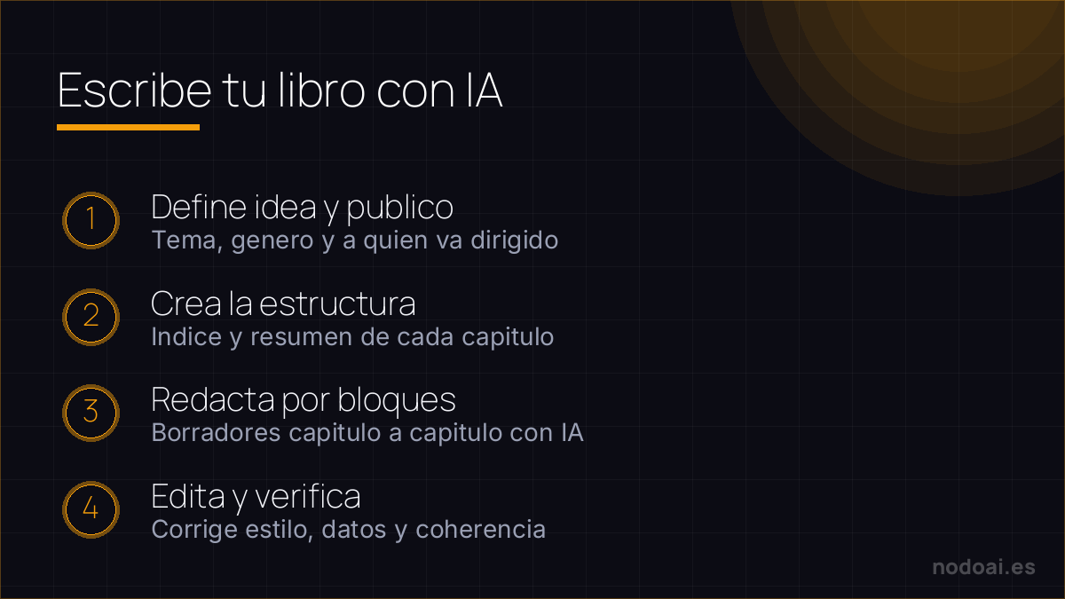 Escribe tu libro con IA: Escribir un libro con IA, paso a paso: la IA acelera el borrador, pero la edicion y los datos los pones tu.