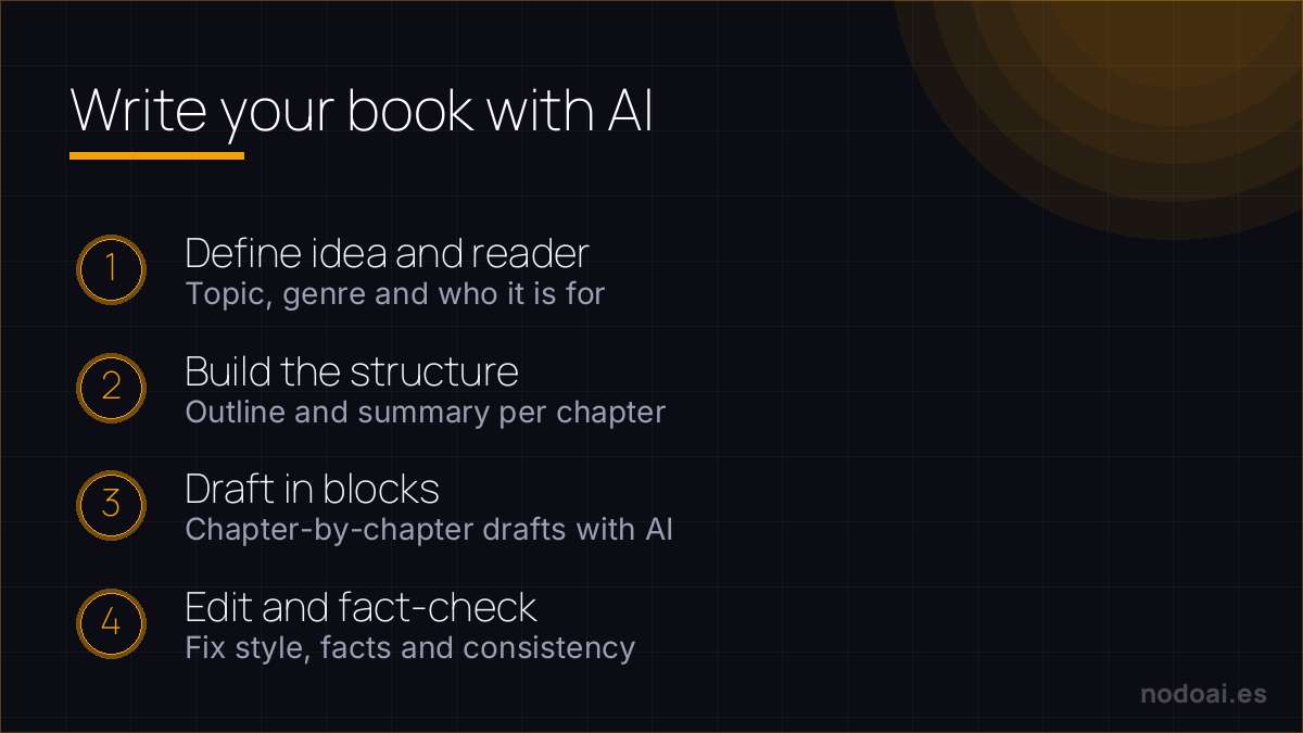 Write your book with AI: Writing a book with AI, step by step: AI speeds up the draft, but editing and facts are on you.
