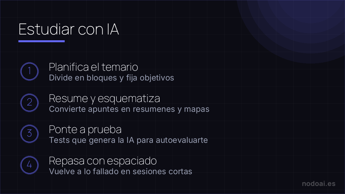 Estudiar con IA: Un metodo de estudio con IA en cuatro fases, basado en resumir, autoevaluarse y repasar con espaciado.