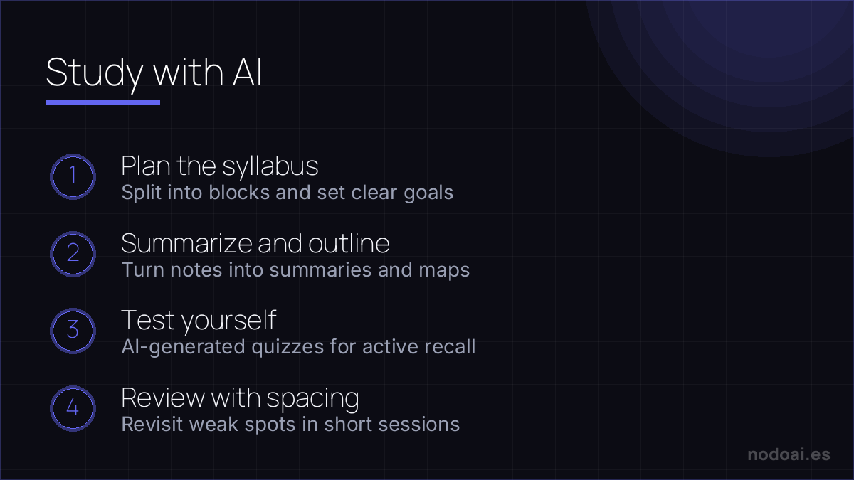 Study with AI: A four-stage AI study method built on summarizing, self-testing and spaced review.