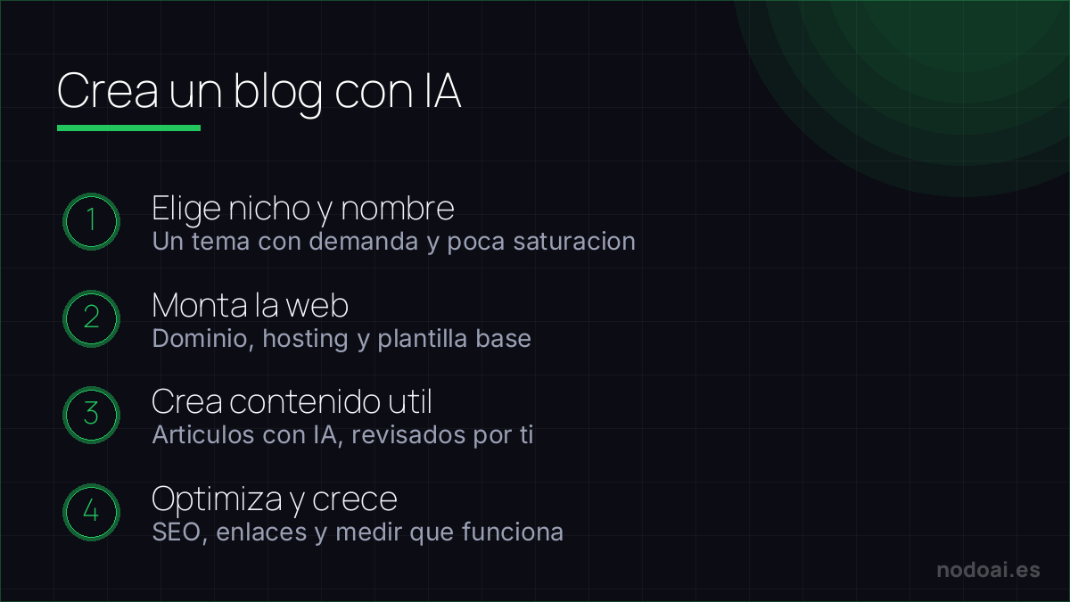 Crea un blog con IA: Crear un blog con IA sin caer en la granja de contenido: la clave es contenido util y revisado.
