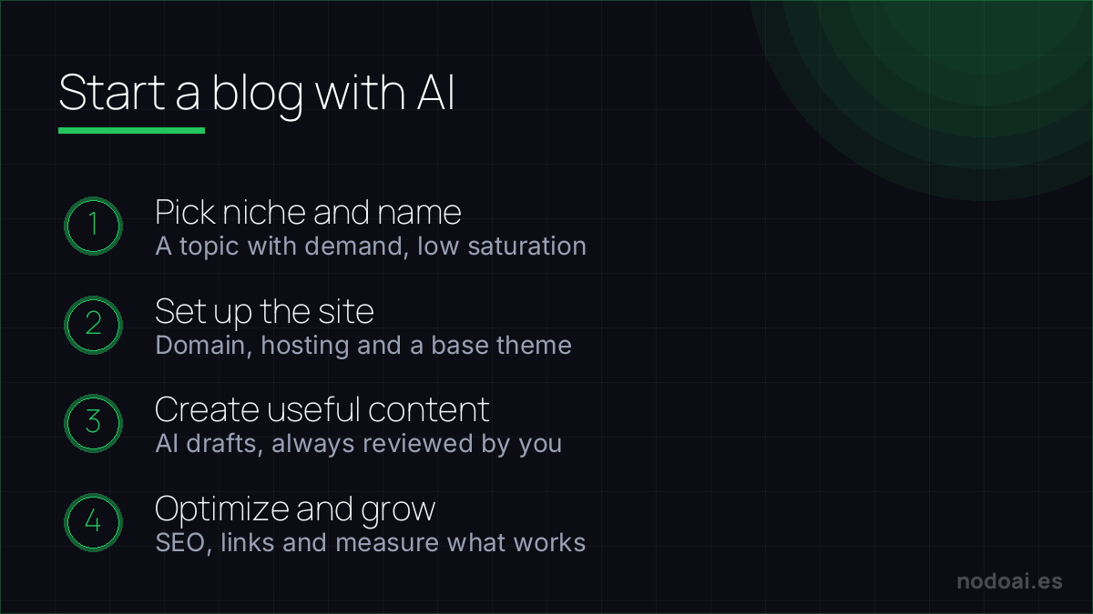 Start a blog with AI: Starting a blog with AI without the content farm: the key is useful, reviewed content.