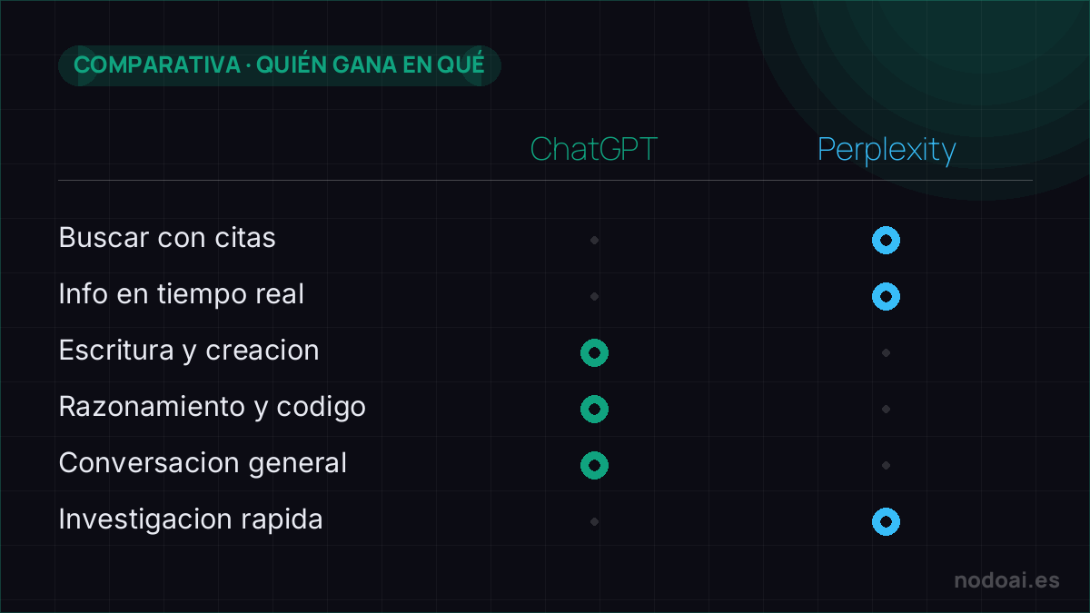 ChatGPT vs Perplexity: Perplexity para buscar e investigar con citas actualizadas; ChatGPT para crear, razonar y programar.