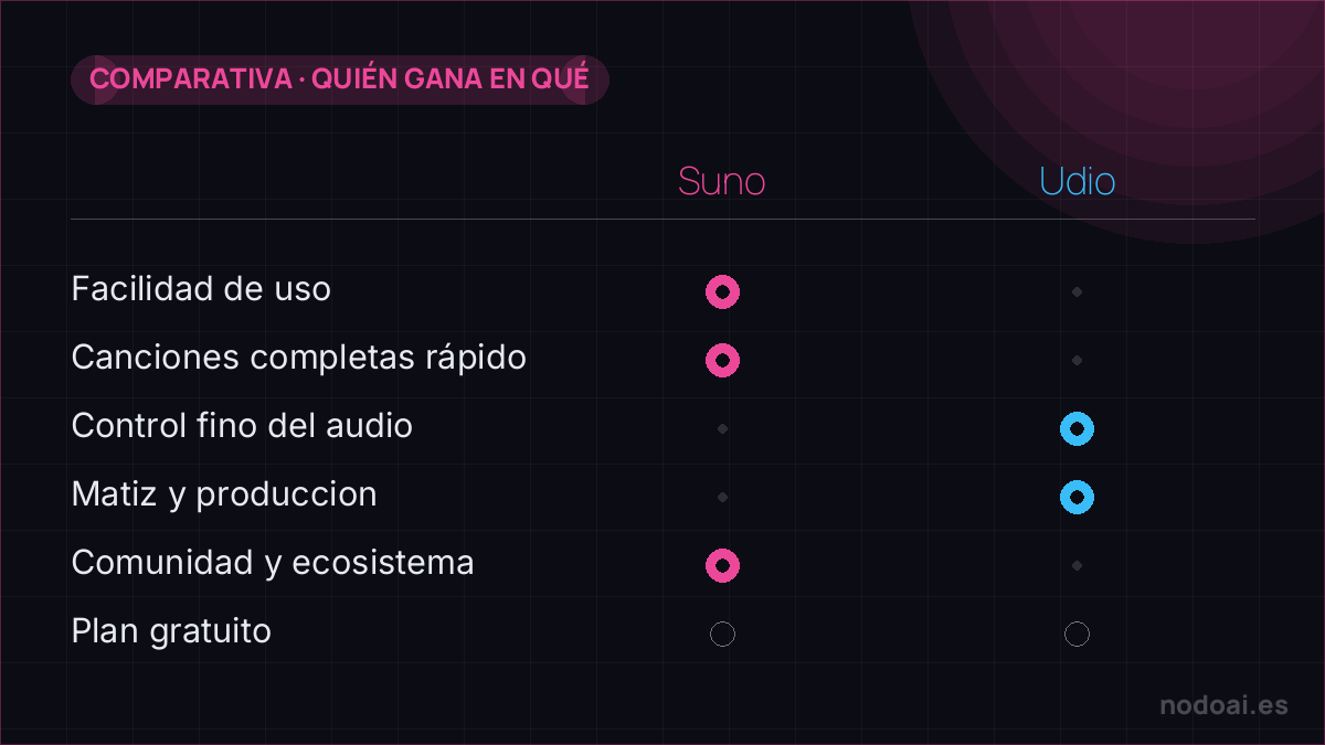 Suno vs Udio: Suno por facilidad y rapidez; Udio por control y matiz del audio. Merece la pena probar ambos con tu estilo.
