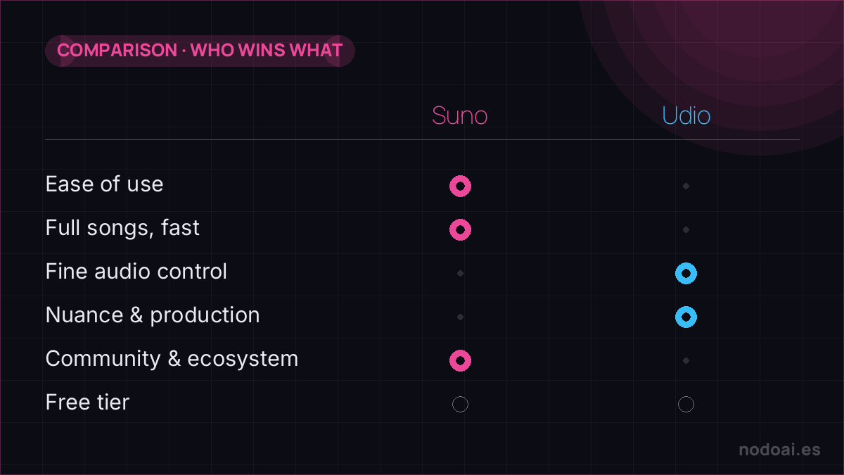 Suno vs Udio: Suno for ease and speed; Udio for control and audio nuance. Worth trying both with your own style.