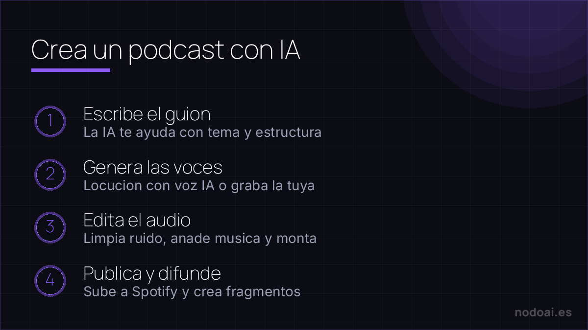 Crea un podcast con IA: Crear un podcast con IA de principio a fin: del guion a la publicacion, con tu criterio en el montaje.