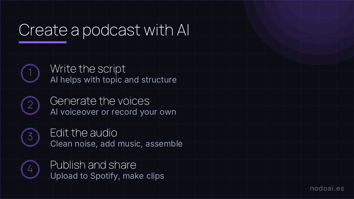 Create a podcast with AI: Creating a podcast with AI end to end: from script to publishing, with your judgment in the edit.