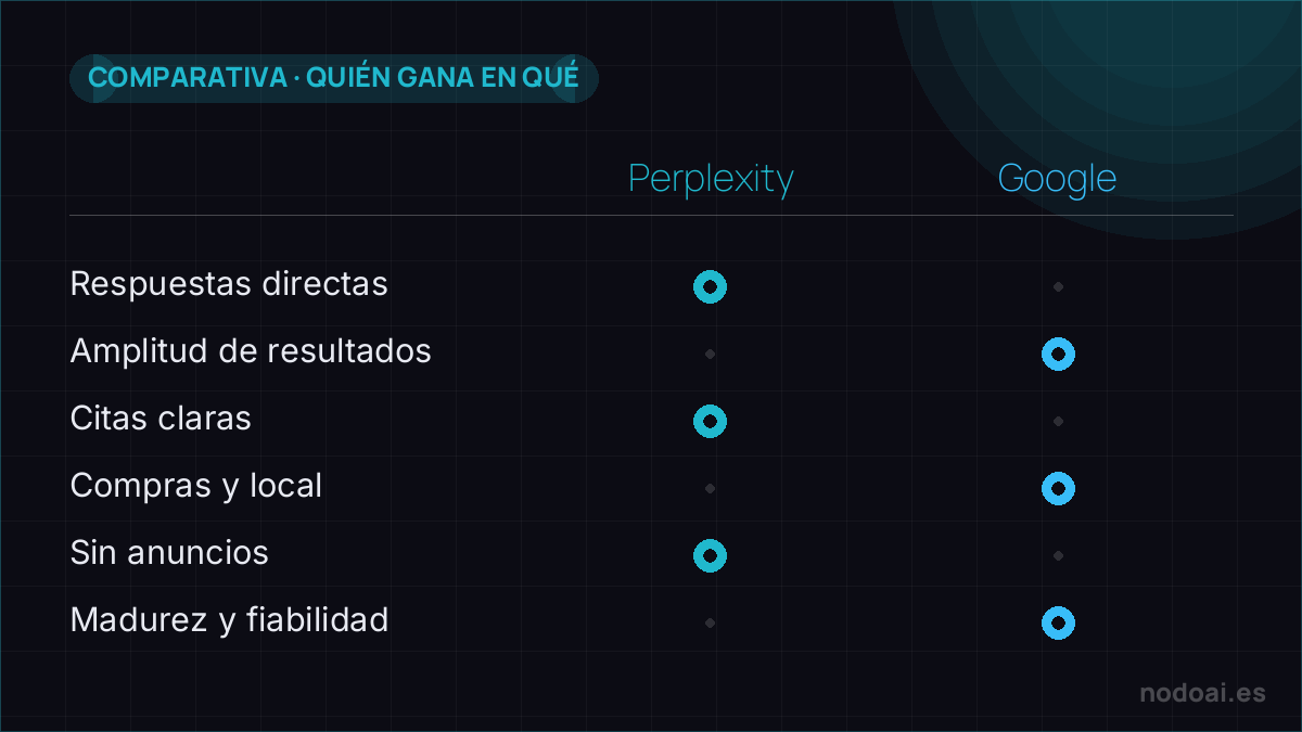 Perplexity vs Google: Perplexity gana en respuestas directas y citas sin anuncios; Google en amplitud, local y madurez.