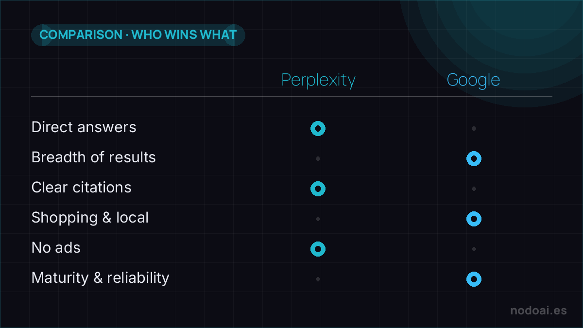 Perplexity vs Google: Perplexity wins on direct answers and ad-free citations; Google on breadth, local and maturity.