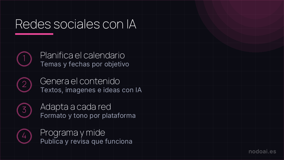 Redes sociales con IA: Gestionar tus redes con IA: planificar, generar contenido, adaptar por plataforma y medir resultados.