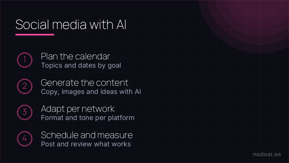 Social media with AI: Running your social media with AI: plan, generate content, adapt per platform and measure results.