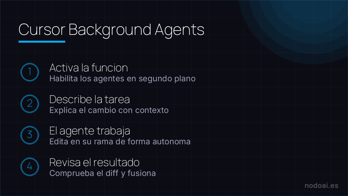 Cursor Background Agents: Como usar los Background Agents de Cursor: describes la tarea, el agente trabaja en su rama y tu revisas el diff.