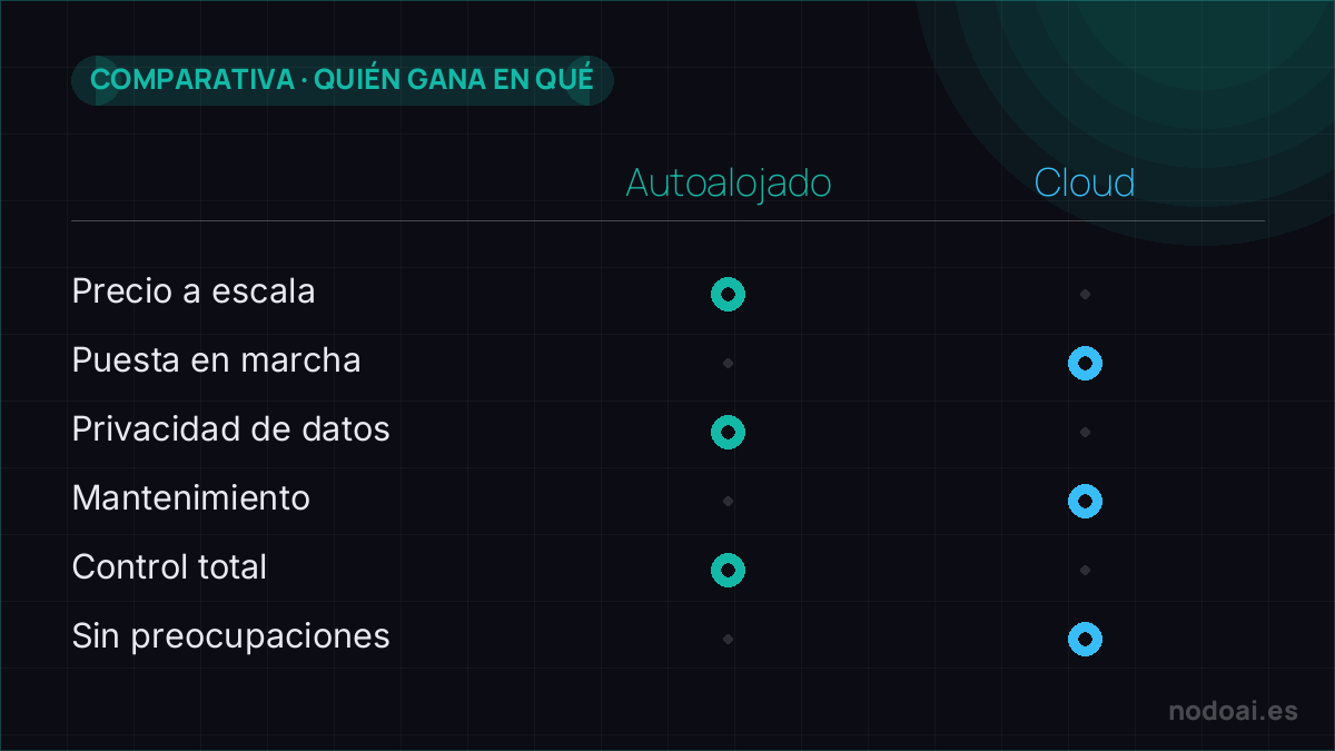 Autoalojado vs Cloud: Autoalojado gana en coste, control y privacidad; Cloud en comodidad y cero mantenimiento.