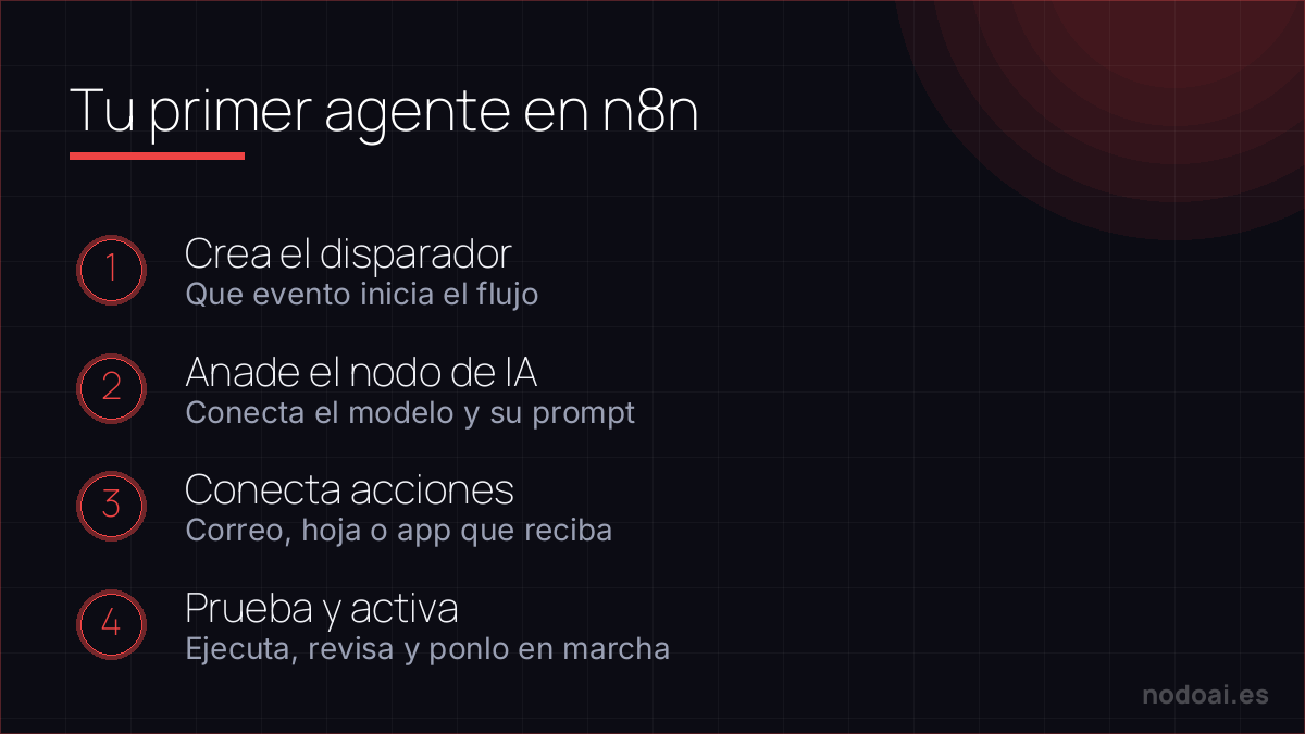 Tu primer agente en n8n: Tu primer agente IA en n8n en cuatro pasos: disparador, modelo, accion y activacion, en unos 30 minutos.