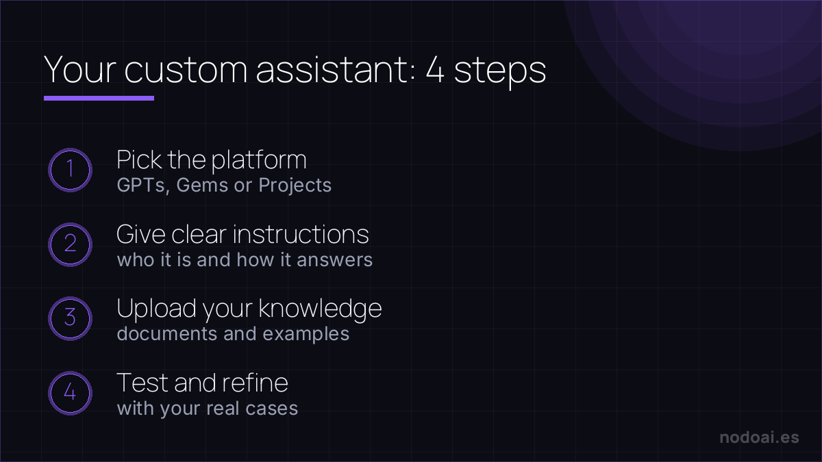 The 4 steps to build your custom AI assistant