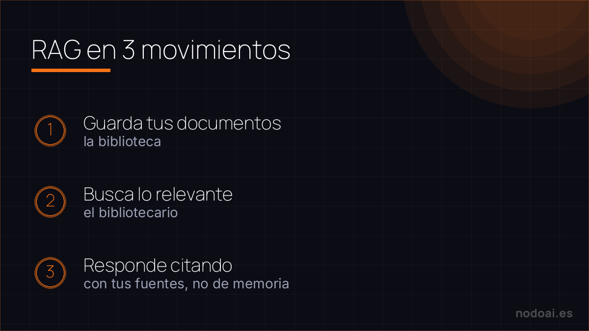 Cómo funciona RAG en 3 movimientos