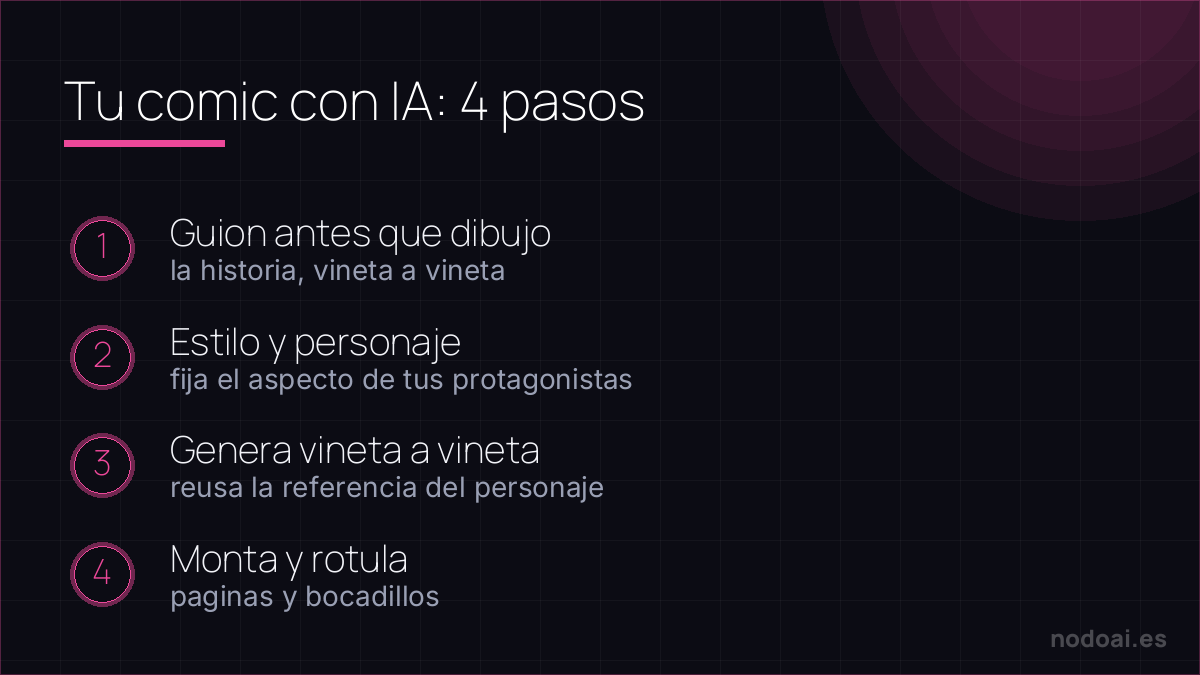 Los 4 pasos para crear un cómic con IA