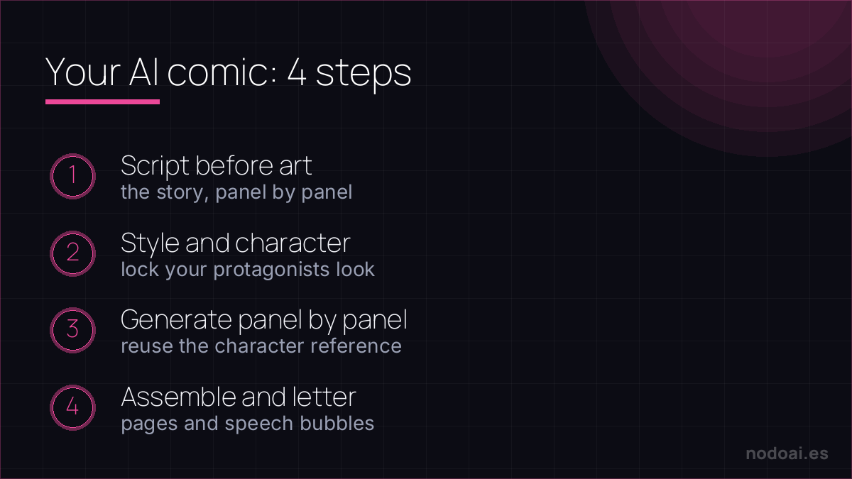 The 4 steps to create a comic with AI