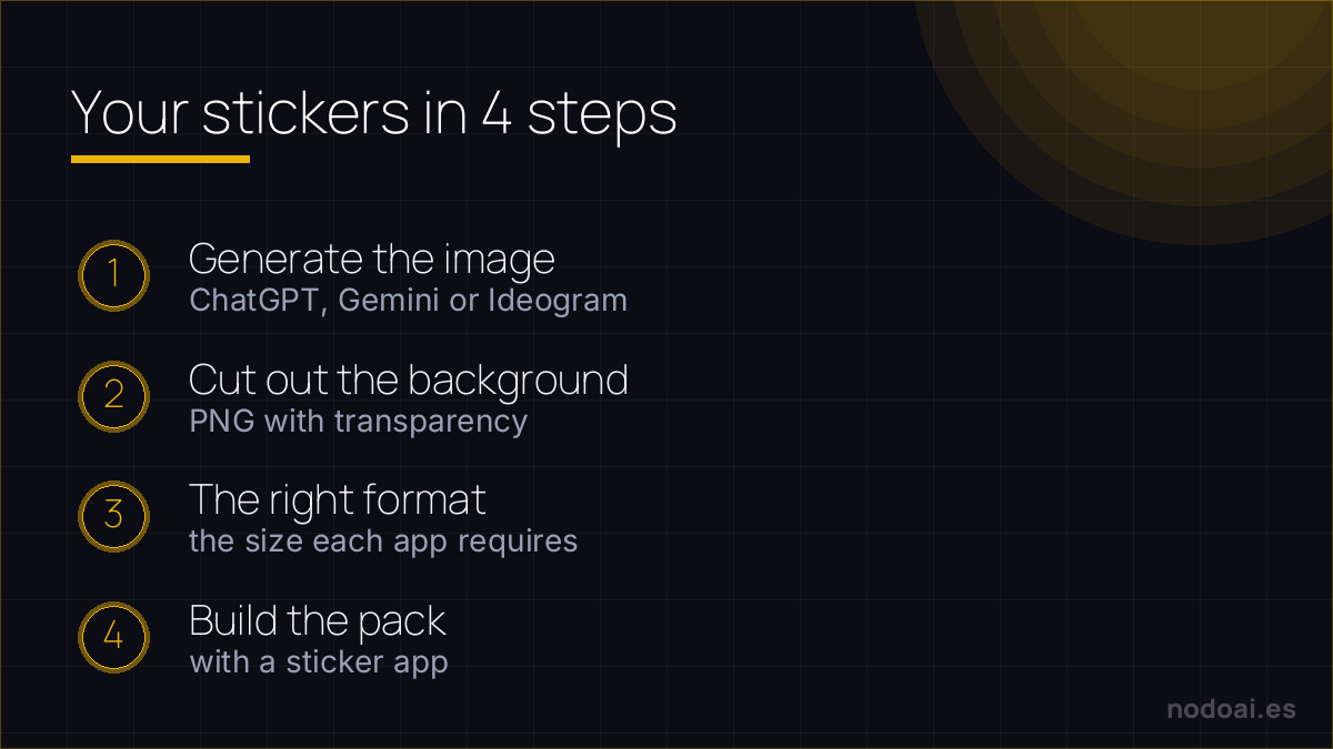 The 4 steps to create stickers with AI
