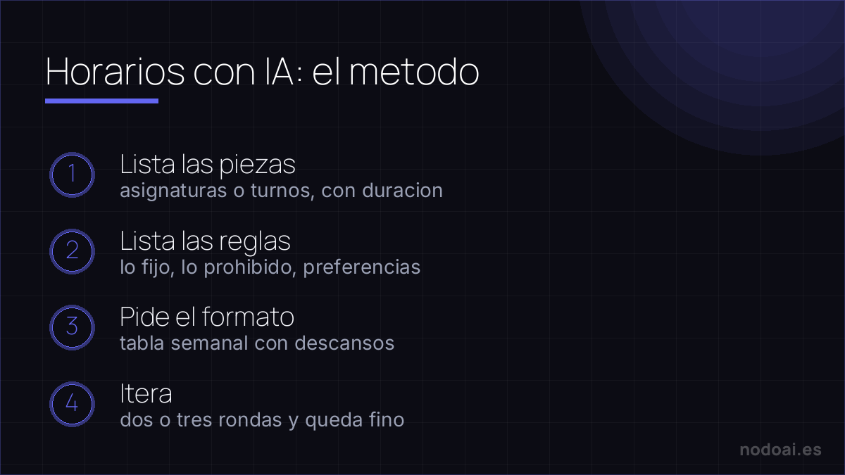 El método para hacer horarios con IA