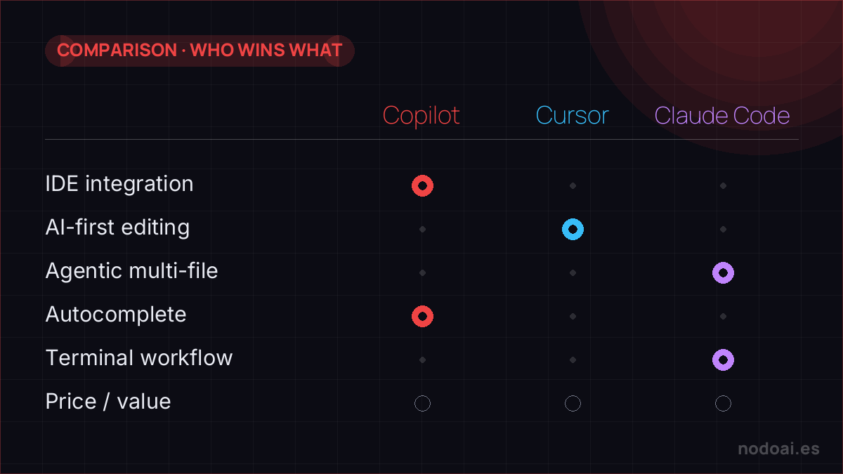 Copilot vs Cursor vs Claude Code: Copilot for ubiquitous IDE autocomplete; Cursor for AI-first editing; Claude Code for agentic terminal work.