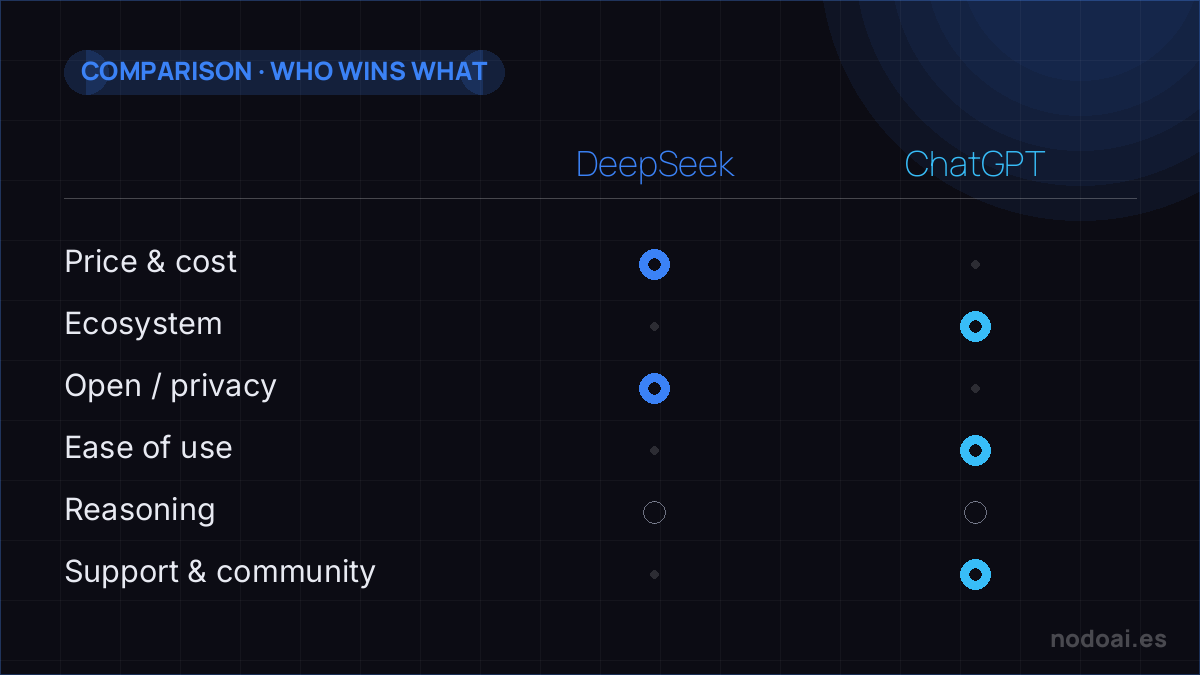 DeepSeek vs ChatGPT: DeepSeek for cost and control (open source); ChatGPT for ecosystem, ease and support.