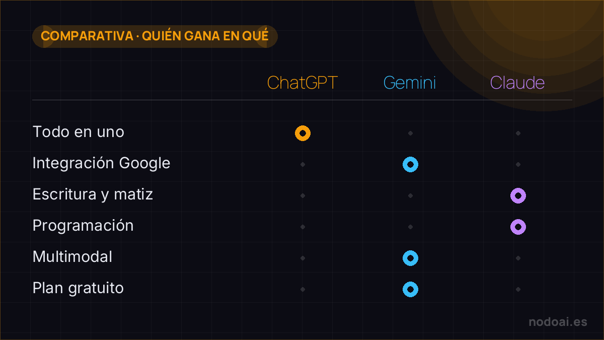 ChatGPT vs Gemini vs Claude: Ninguno gana en todo: ChatGPT todoterreno, Gemini para Google y gratis, Claude para escribir y programar.