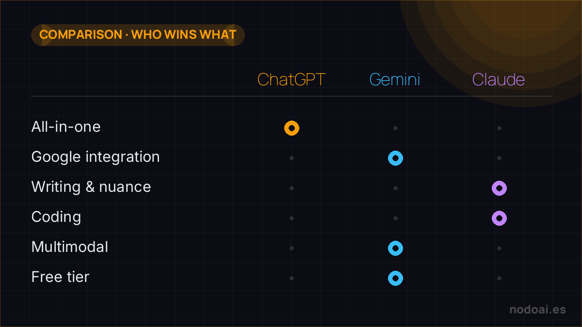 ChatGPT vs Gemini vs Claude: None wins at everything: ChatGPT all-rounder, Gemini for Google and free, Claude for writing and coding.