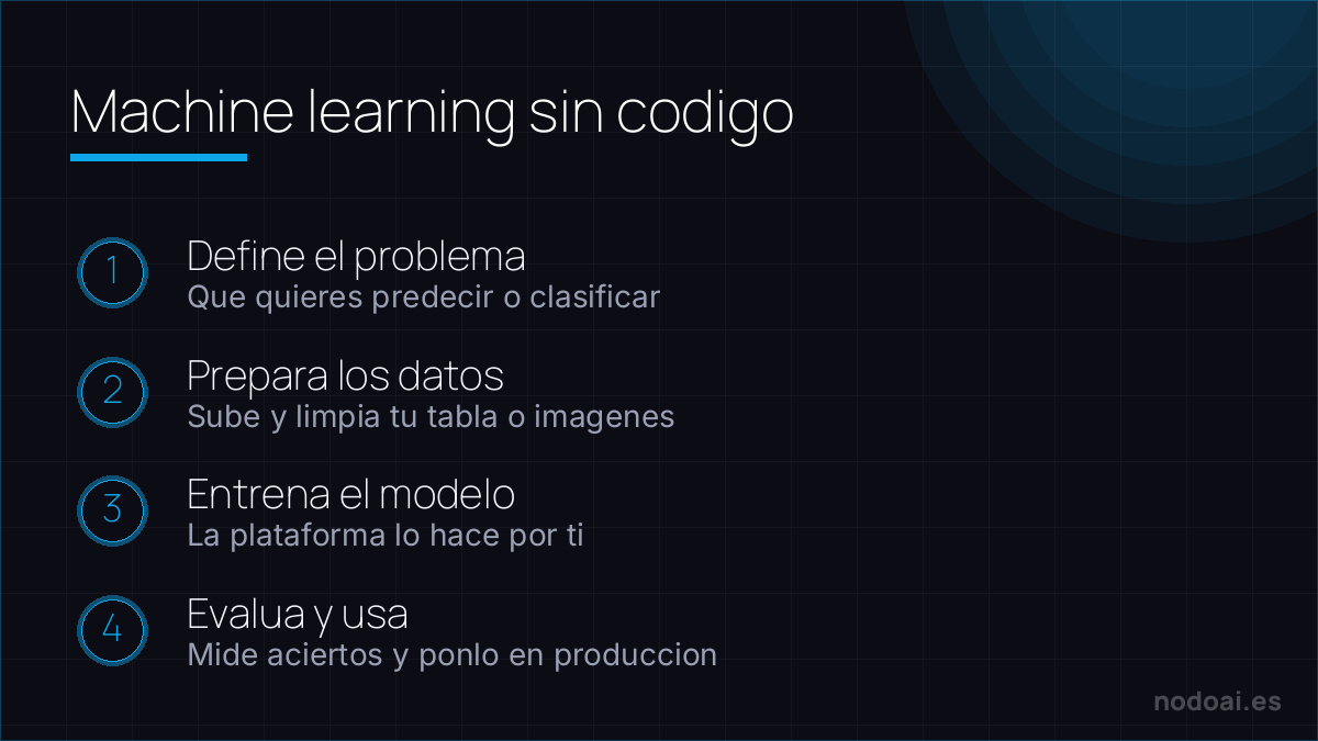 Machine learning sin codigo: Machine learning sin codigo: definir el problema, preparar datos, entrenar y llevar el modelo a produccion.