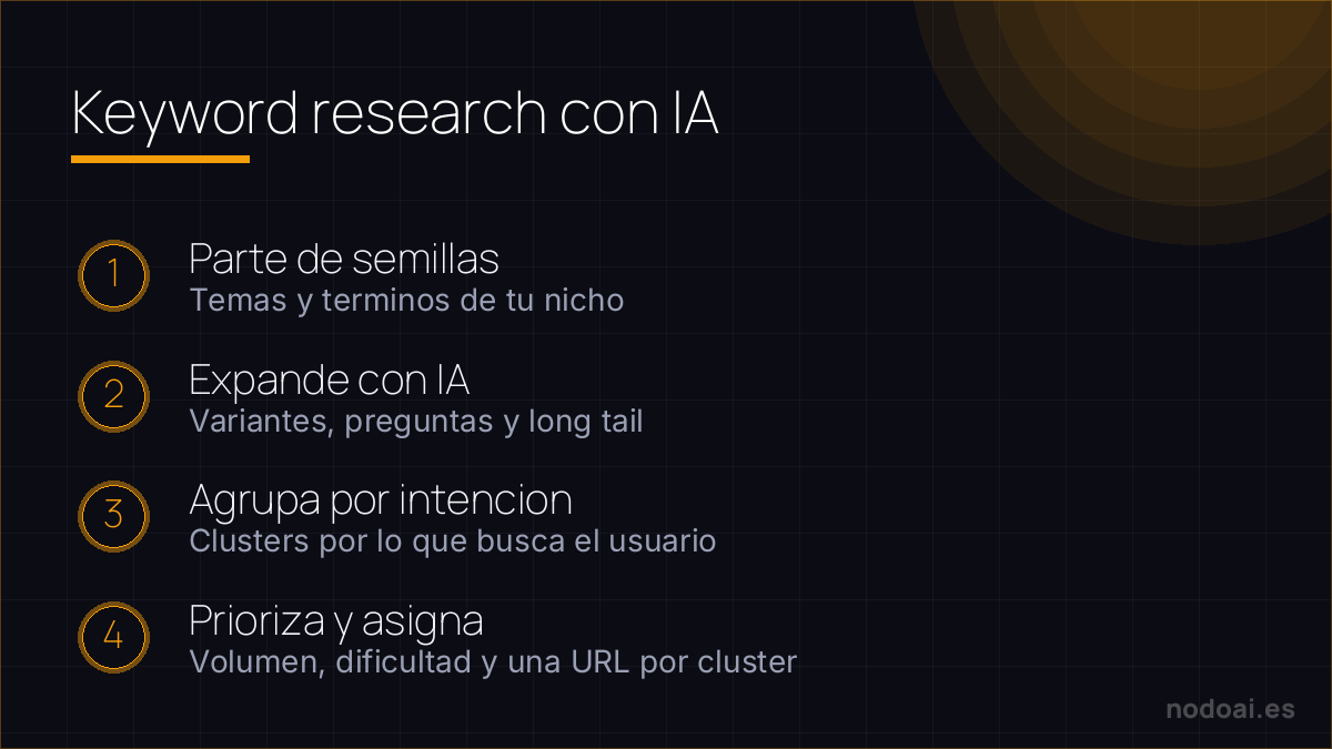 Keyword research con IA: Keyword research con IA en cuatro pasos: la IA expande y agrupa, pero la intencion y la prioridad las decides tu.