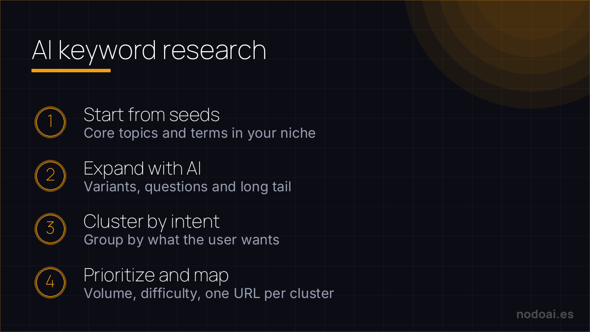 AI keyword research: AI keyword research in four steps: AI expands and groups, but intent and priority are your call.